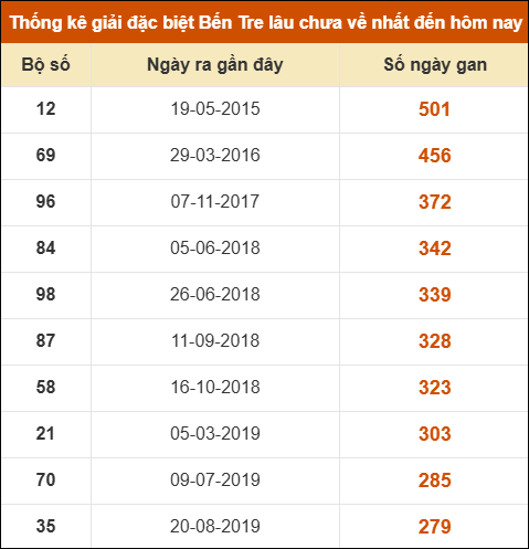 Thống kê giải đặc biệt XSBT lâu chưa xuất hiện nhất