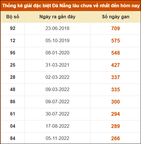 Thống kê giải đặc biệt XS Đà Nẵng lâu ra nhất 31/05