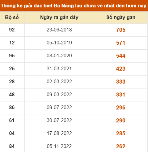 Thống kê giải đặc biệt xổ số Đà Nẵng lâu ra nhất đến ngày 14/5