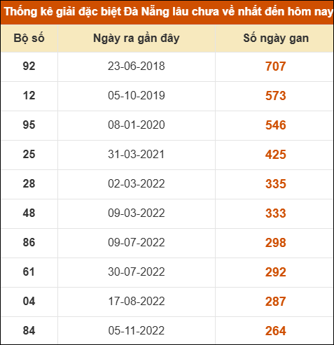 Thống kê giải đặc biệt xổ số Đà Nẵng lâu ra nhất đến ngày 21/5