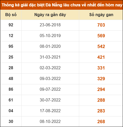 Thống kê giải đặc biệt xổ số Đà Nẵng lâu ra nhất đến ngày 7/5