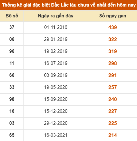 Thống kê giải đặc biệt XSDLK lâu về nhất đến ngày 13/05