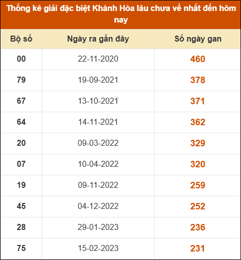 Thống kê giải đặc biệt XSKH lâu ra nhất đến ngày 7/5