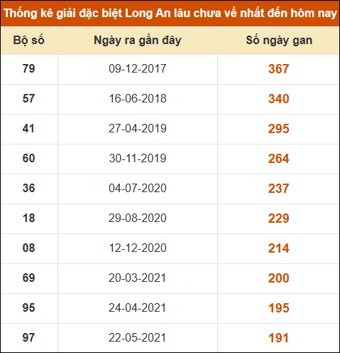 Thống kê giải đặc biệt XSLA lâu chưa về nhất