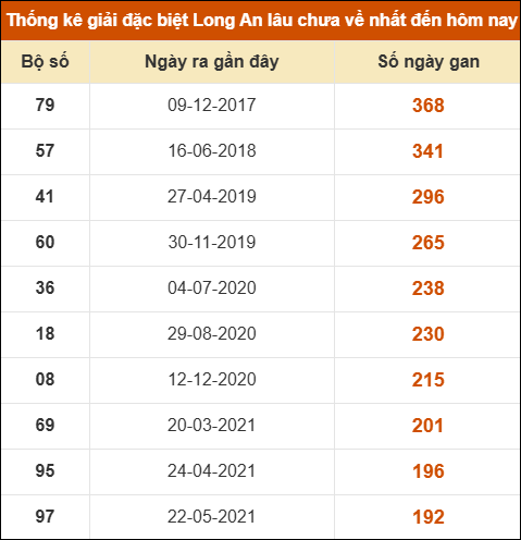 Thống kê giải đặc biệt XSLA lâu chưa về nhất