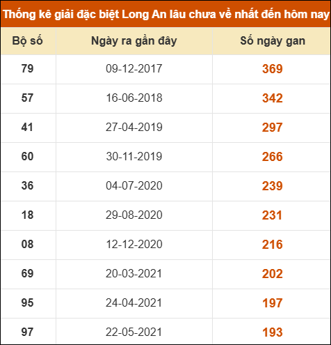 Thống kê giải đặc biệt XSLA lâu chưa về nhất