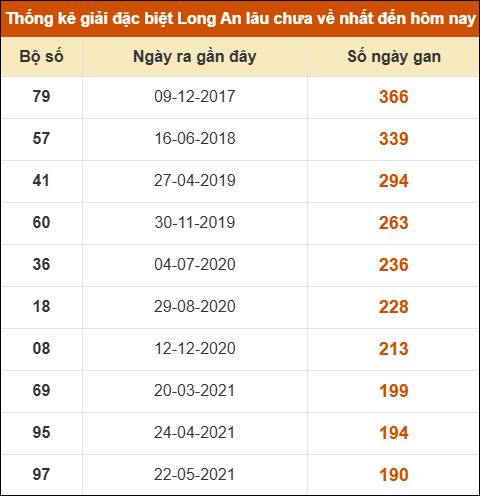 Thống kê giải đặc biệt XSLA lâu chưa về nhất