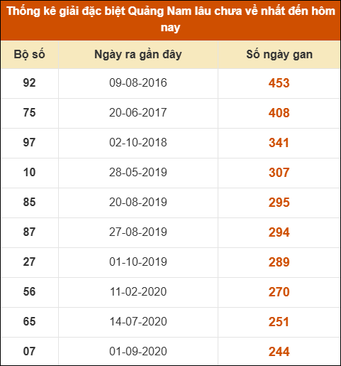 Thống kê giải đặc biệt XSQNM lâu ra nhất đến ngày 13/05