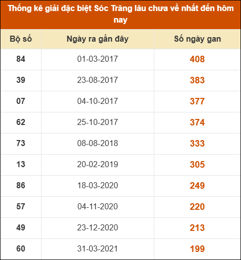 Thống kê giải đặc biệt XS Sóc Trăng lâu về nhất