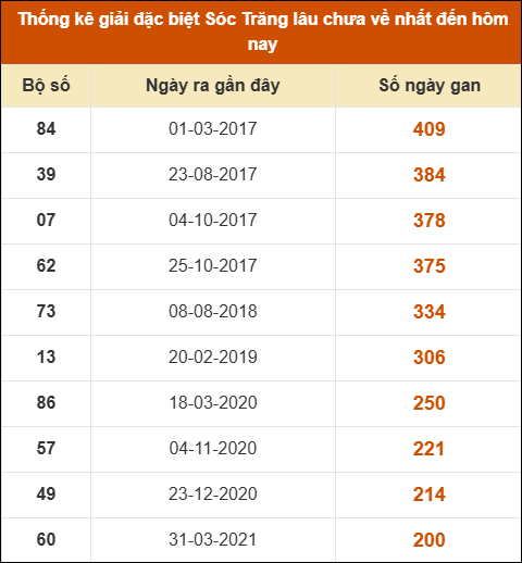 Thống kê giải đặc biệt XS Sóc Trăng lâu về nhất
