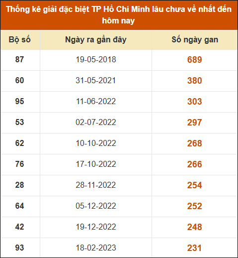 Thống kê giải đặc biệt xổ số thành phố HCM lâu ra nhất