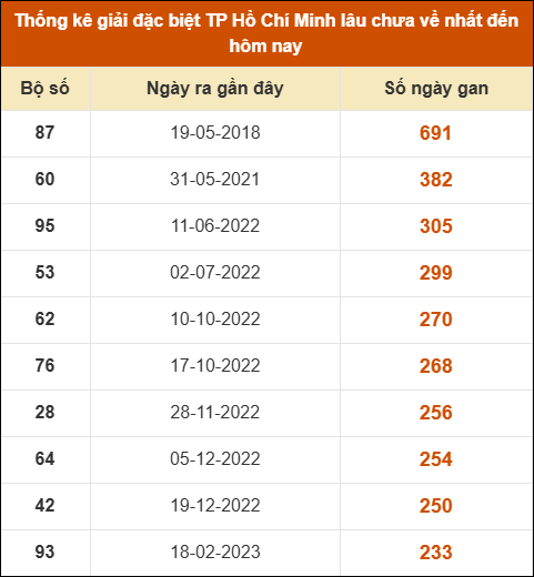 Thống kê giải đặc biệt xổ số thành phố HCM lâu ra nhất