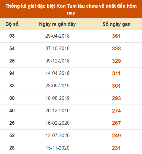 Thống kê giải đặc biệt XSKT lâu ra nhất đến ngày 11/05