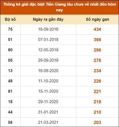 Thống kê giải đặc biệt XS Tiền Giang lâu ra nhất