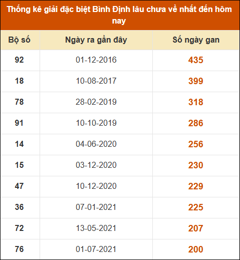 Thống kê giải đặc biệt XSBDI lâu ra nhất