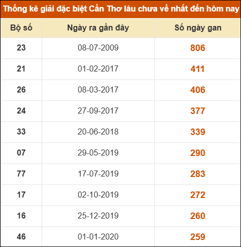 Thống kê giải đặc biệt XSCT lâu chưa về nhất