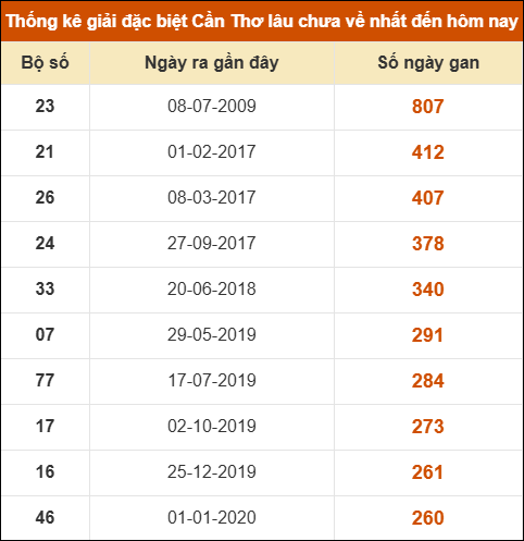 Thống kê giải đặc biệt XSCT lâu chưa về nhất