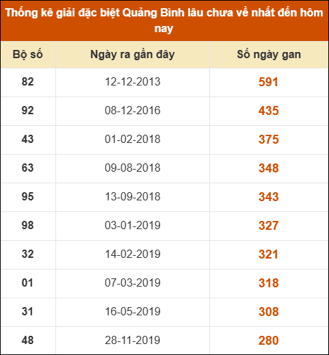 Thống kê giải đặc biệt XSQB lâu ra nhất đến ngày 15/5/2025