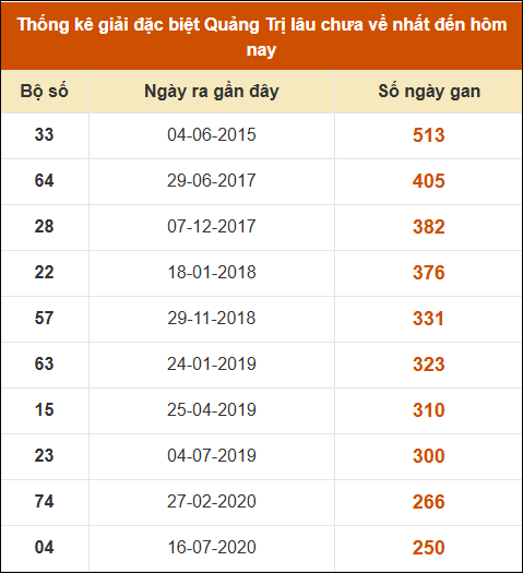 Thống kê giải đặc biệt XSQT lâu ra nhất đến ngày 8/5/2025