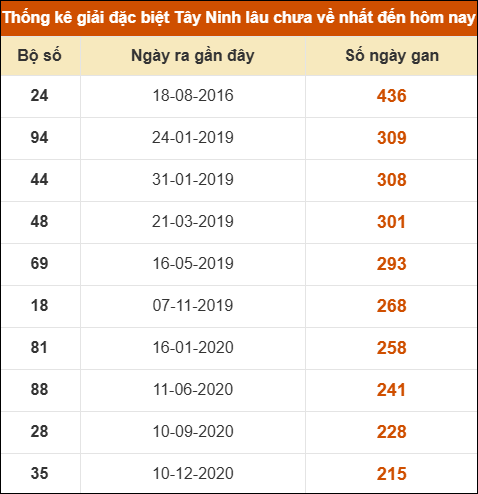 Thống kê giải đặc biệt XSTN lâu ra nhất