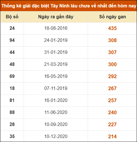 Thống kê giải đặc biệt XSTN lâu ra nhất