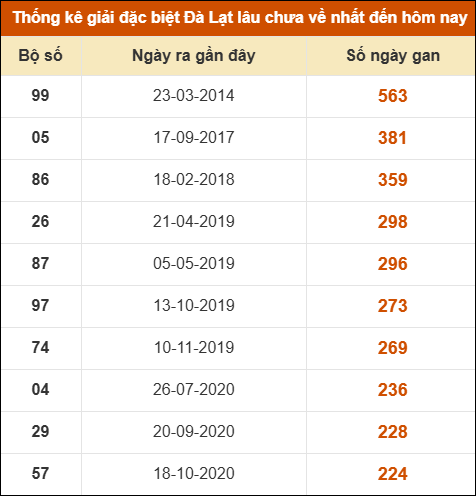 Thống kê giải đặc biệt xổ số Đà Lạt lâu về nhất