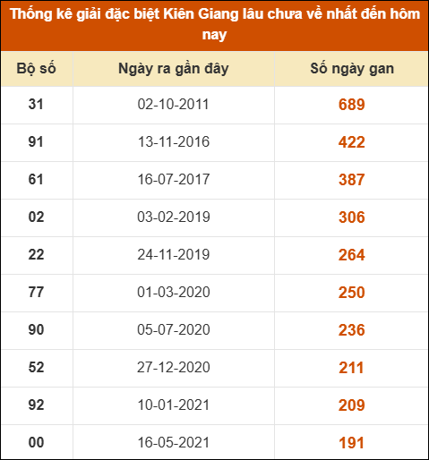 Thống kê giải đặc biệt XSKG lâu chưa về nhất