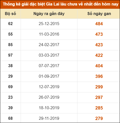 Thống kê giải đặc biệt XSGL lâu ra nhất đến ngày 2/5