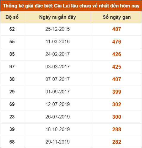 Thống kê giải đặc biệt XSGL lâu ra nhất đến ngày 23/5