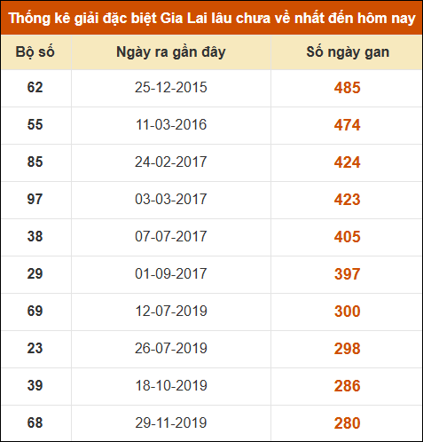 Thống kê giải đặc biệt XSGL lâu ra nhất đến ngày 9/5