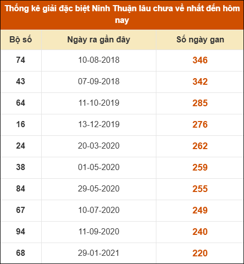 Thống kê giải đặc biệt XSNT lâu ra nhất ngày 2/5