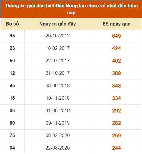Thống kê giải đặc biệt XSDNO lâu ra nhất 17/05