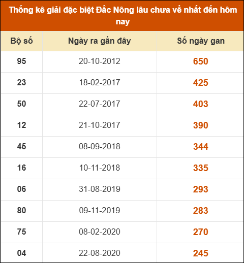 Thống kê giải đặc biệt XSDNO lâu ra nhất 24/05