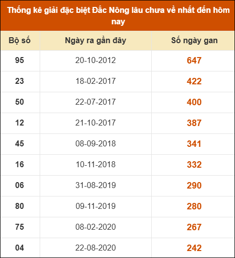 Thống kê giải đặc biệt XSDNO lâu ra nhất 03/05