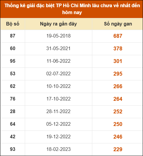 Thống kê giải đặc biệt XSHCM lâu chưa xuất hiện nhất