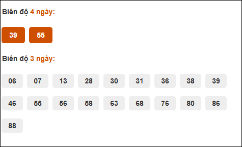 Bảng cầu biên độ dài ngày loto Long An trong 3 kỳ đến 07/06/2025