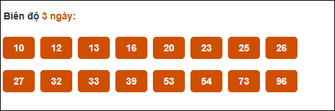 Cầu động XS Phú Yên trong 3 ngày đến 23/06/2025