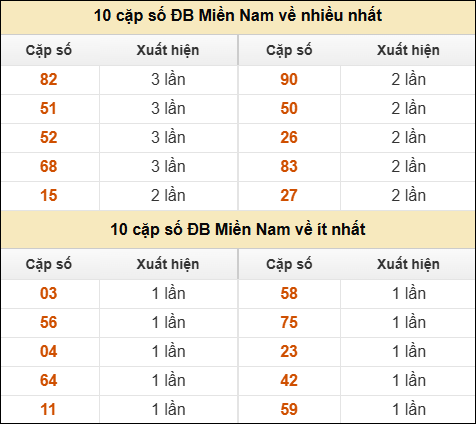 Thống kê giải đặc biệt XSMN về nhiều nhất và ít nhất ngày 12/6/2025