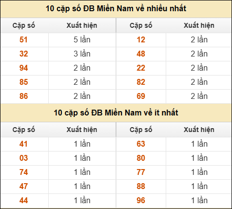Thống kê giải đặc biệt XSMN về nhiều nhất và ít nhất ngày 13/06/2025