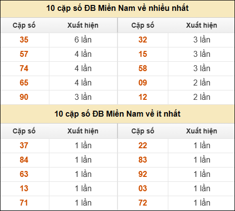 Thống kê giải đặc biệt XSMN về nhiều nhất và ít nhất ngày 14/06/2025