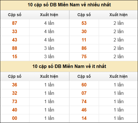 Thống kê giải đặc biệt XSMN về nhiều nhất và ít nhất ngày 16/06/2025