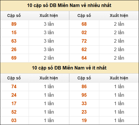Thống kê giải đặc biệt XSMN về nhiều nhất và ít nhất ngày 17/06/2025