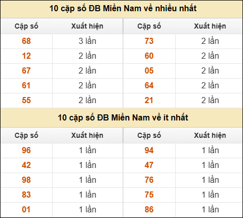 Thống kê giải đặc biệt XSMN về nhiều nhất/ ít nhất ngày 18/6/2025