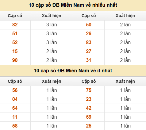 Thống kê giải đặc biệt XSMN về nhiều nhất và ít nhất ngày 19/6/2025