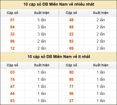 Thống kê giải đặc biệt XSMN về nhiều nhất và ít nhất ngày 20/06/2025