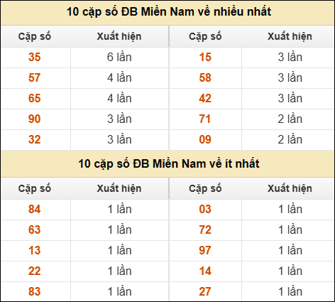 Thống kê giải đặc biệt XSMN về nhiều nhất và ít nhất ngày 21/06/2025