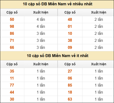 Thống kê giải đặc biệt XSMN về nhiều nhất và ít nhất ngày 22/06/2025