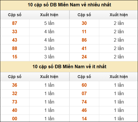 Thống kê giải đặc biệt XSMN về nhiều nhất và ít nhất ngày 23/06/2025