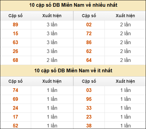 Thống kê giải đặc biệt XSMN về nhiều nhất và ít nhất ngày 24/06/2025