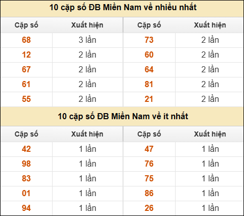 Thống kê giải đặc biệt XSMN về nhiều nhất/ ít nhất ngày 25/6/2025